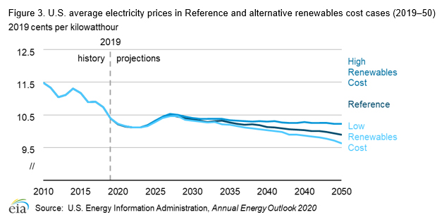 Figure 3. U.S. average electricity prices in Reference and alternative renewables cost cases (2019–50)