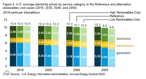Figure 4. U.S. average electricity prices by service category in the Reference and alternative renewables cost cases (2019, 2030, 2040, and 2050)