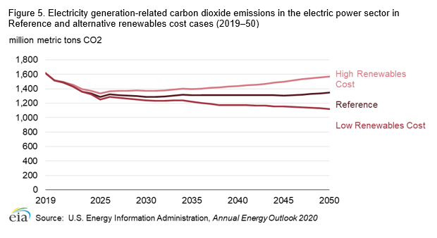 Figure 5. Electricity generation-related carbon dioxide emissions in the electric power sector in Reference and alternative renewables cost cases (2019–50)
