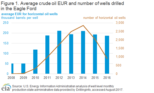 average crude oil EUR in Eagle Ford