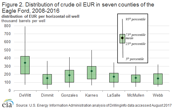 crude distribution in Eagle Ford