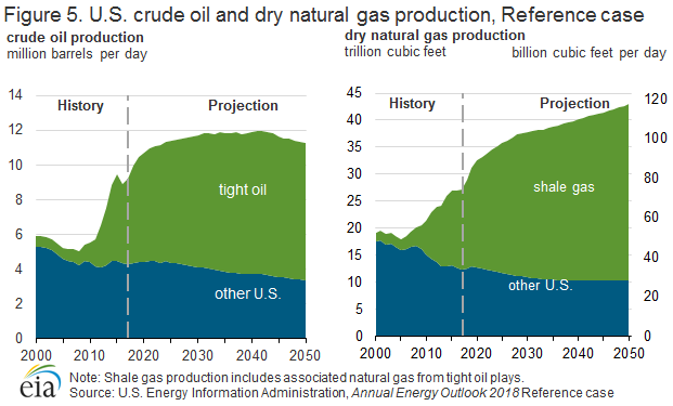 Reference case crude oil and natural gas production