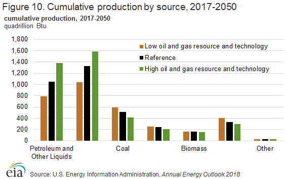 cumulative production by source
