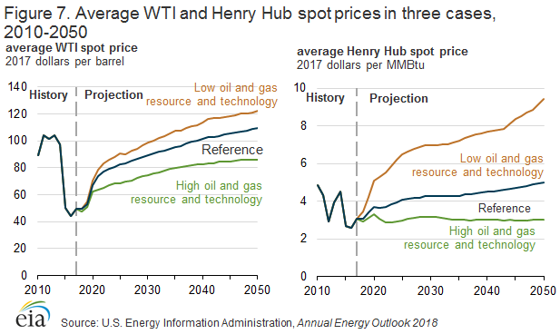 average WTI and /Henry Hub spot prices in three cases