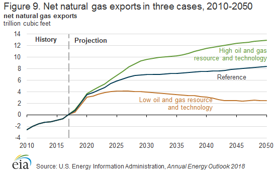 net natural gas exports in three cases