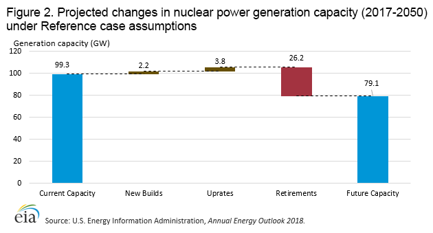 nuclear power generation capacity is projected to decline 
