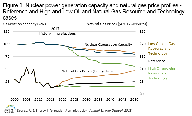 High and low oil and natural gas resource and technology case results