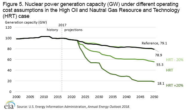 changes in nuclear power plant costs