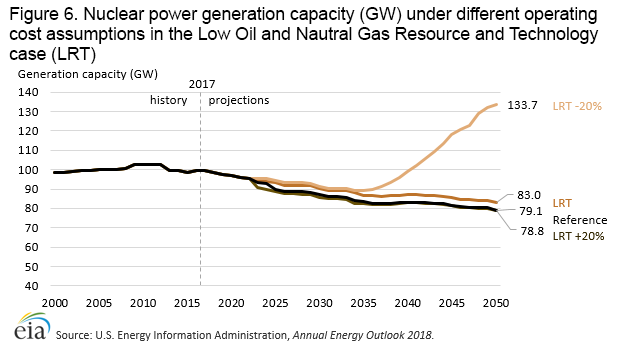 changes in nuclear power plant capacity