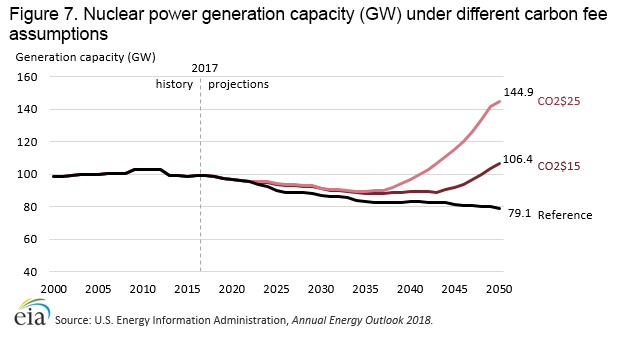 changes in nuclear power plant capacity under different carbon fee assumptions