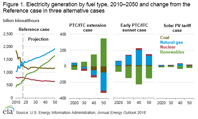 Electricity generation