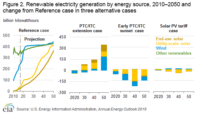 renewable generation