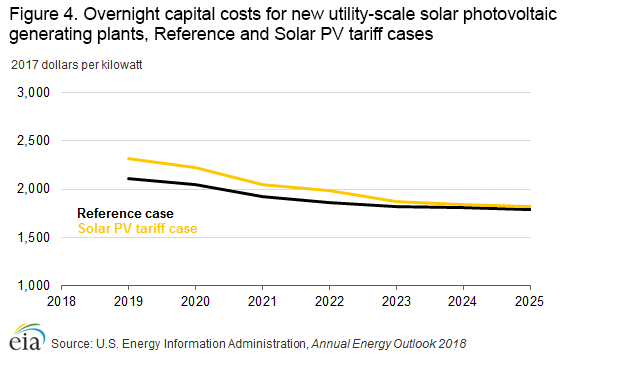 capital costs