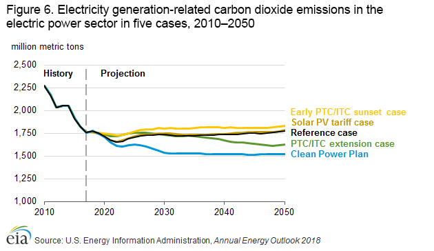 co2 emnissions