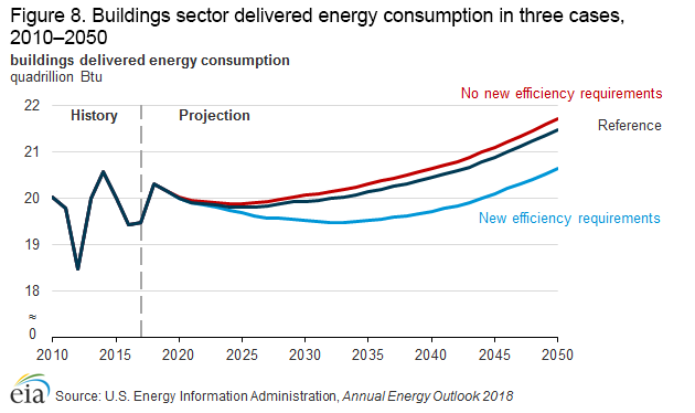 buildings consumption