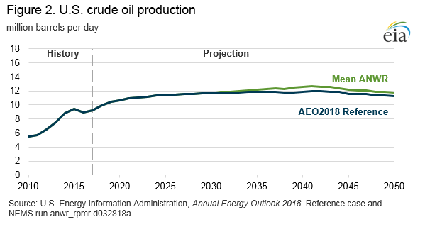 crude production