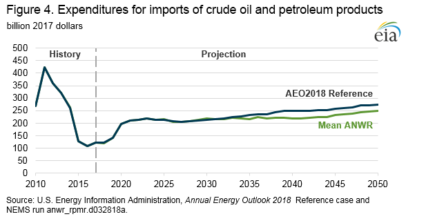 expenditures for imports