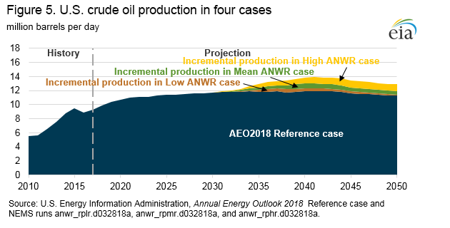 crude production in four cases