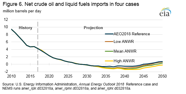 crude imports in four cases