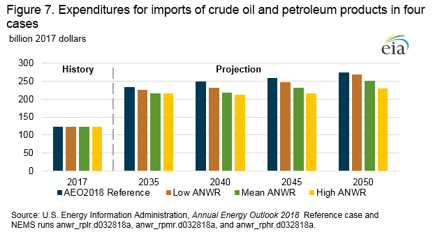 imports expenditures