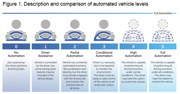 automated vehicle levels