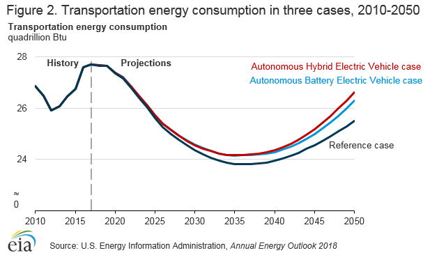 transportation energy
