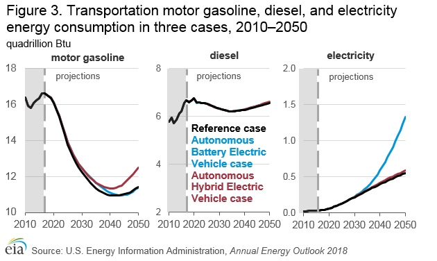 transportation consumnption in three cases