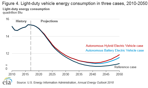 light-duty vehicles consumption in three cases