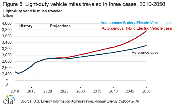 light-duty vehicles miles traveled in three cases