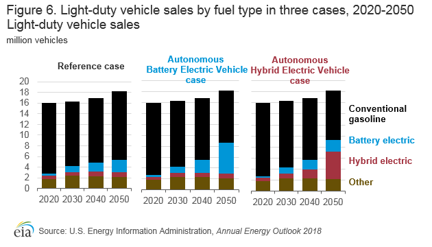 light-duty vehicles sales in three cases