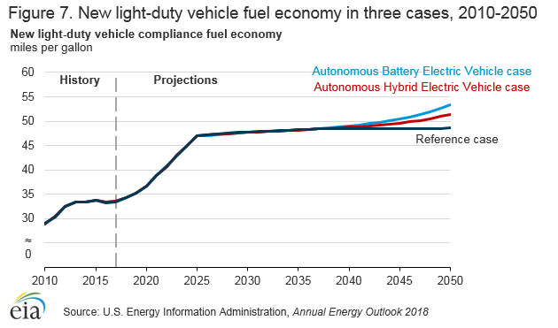 new light-duty vehicles fuel economy in three cases