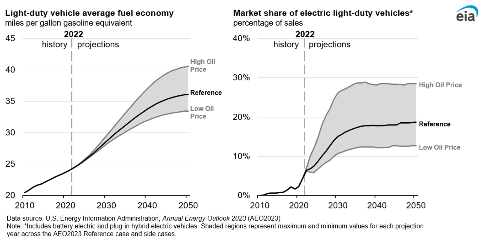 Figure 10. Light-duty vehicle average fuel economy; Market share of electric light-duty vehicles