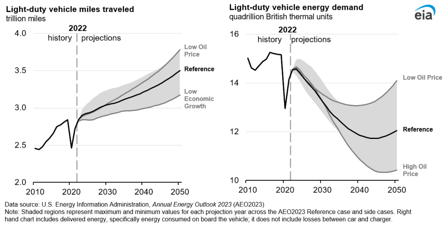 Figure 11. Light-duty vehicle miles traveled; Light-duty vehicle energy demand
