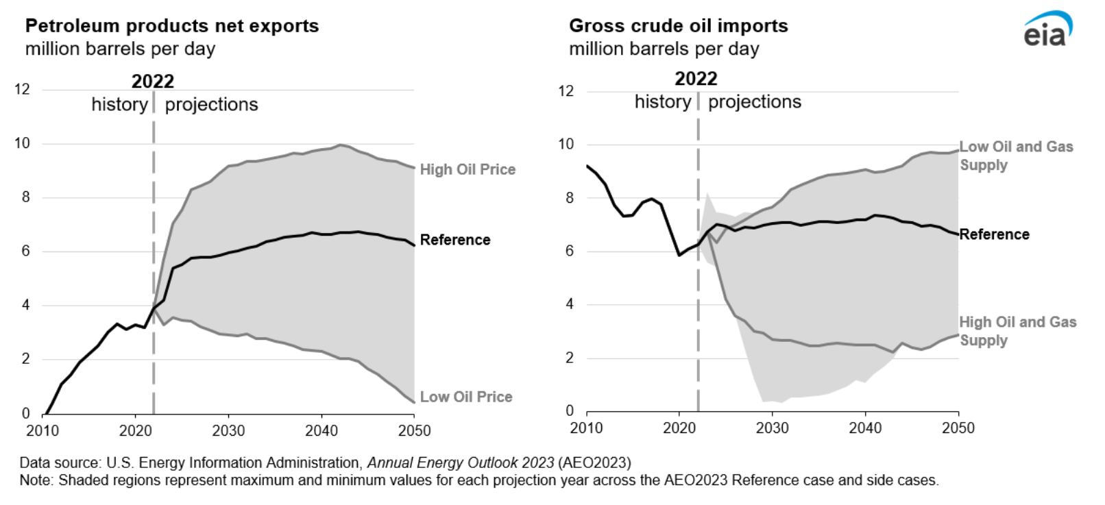 Figure 13. Petroleum products net exports; Gross crude oil imports