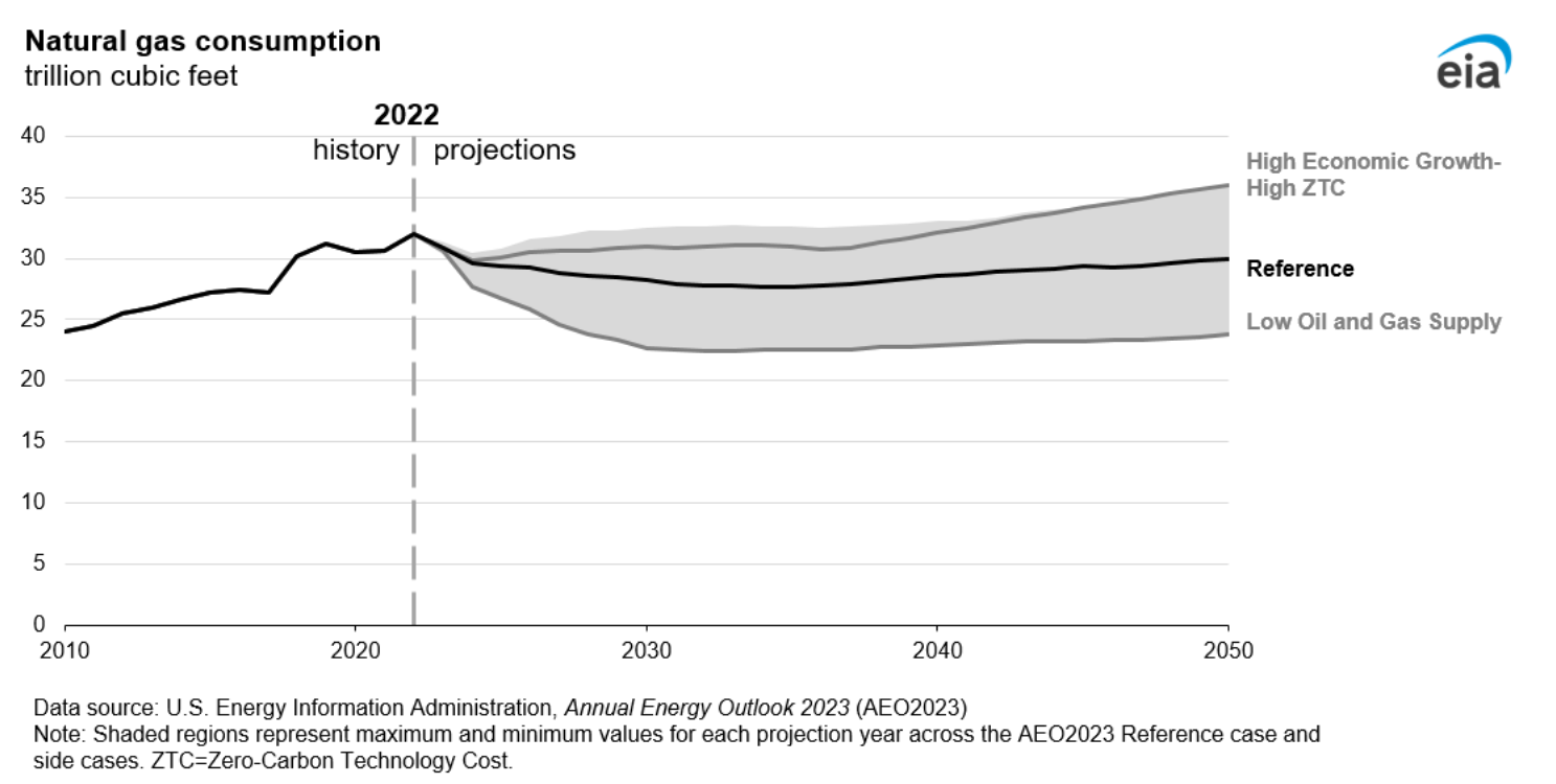 Figure 14. Natural gas consumption