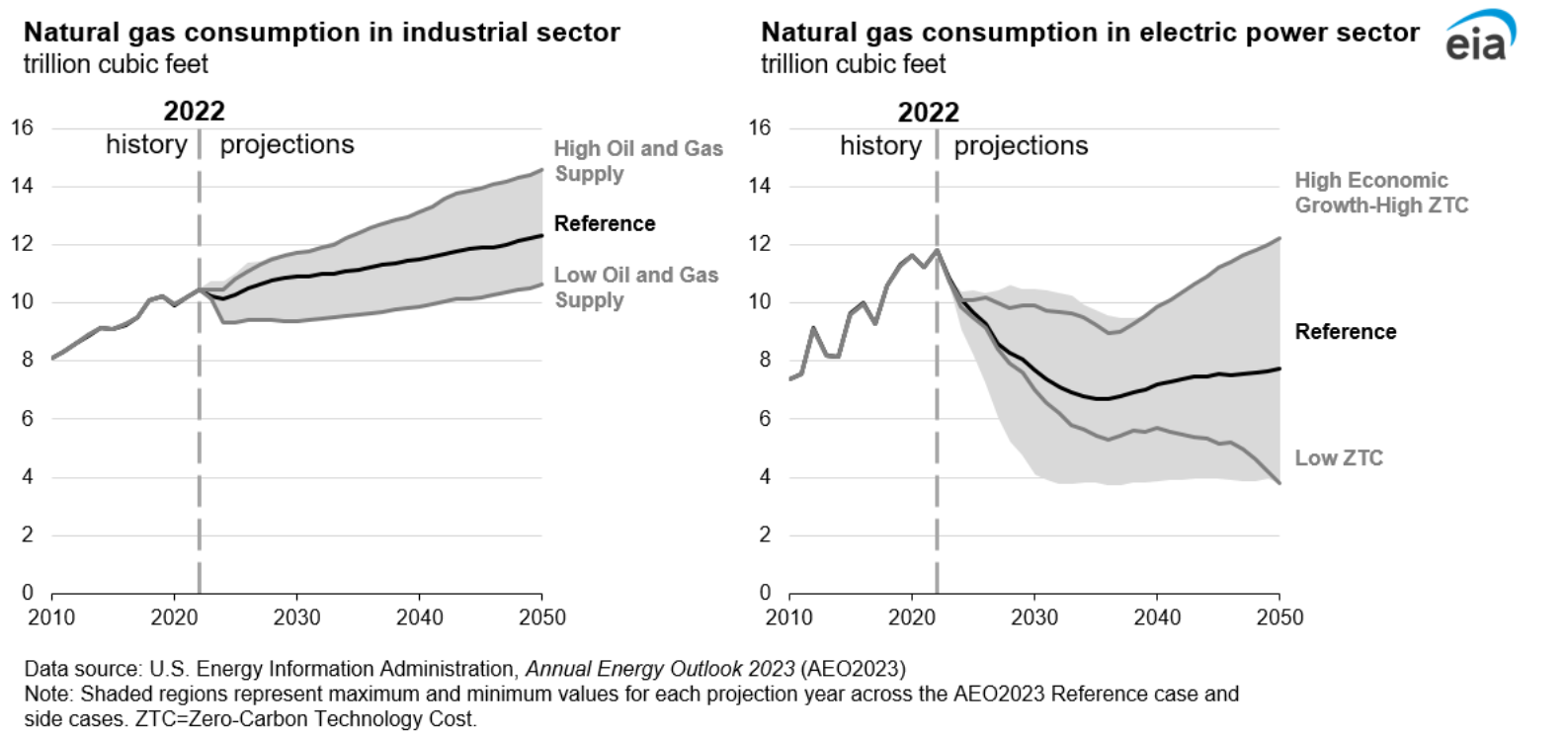 Figure 15. Natural gas consumption in industrial sector; Natural gas  consumption in electric power sector 