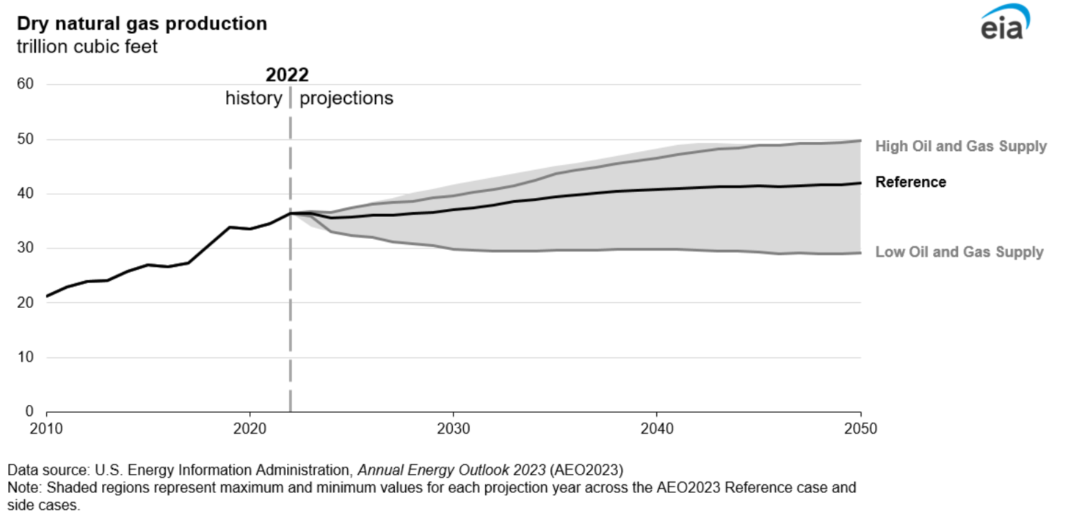 Figure 16. Dry natural gas production