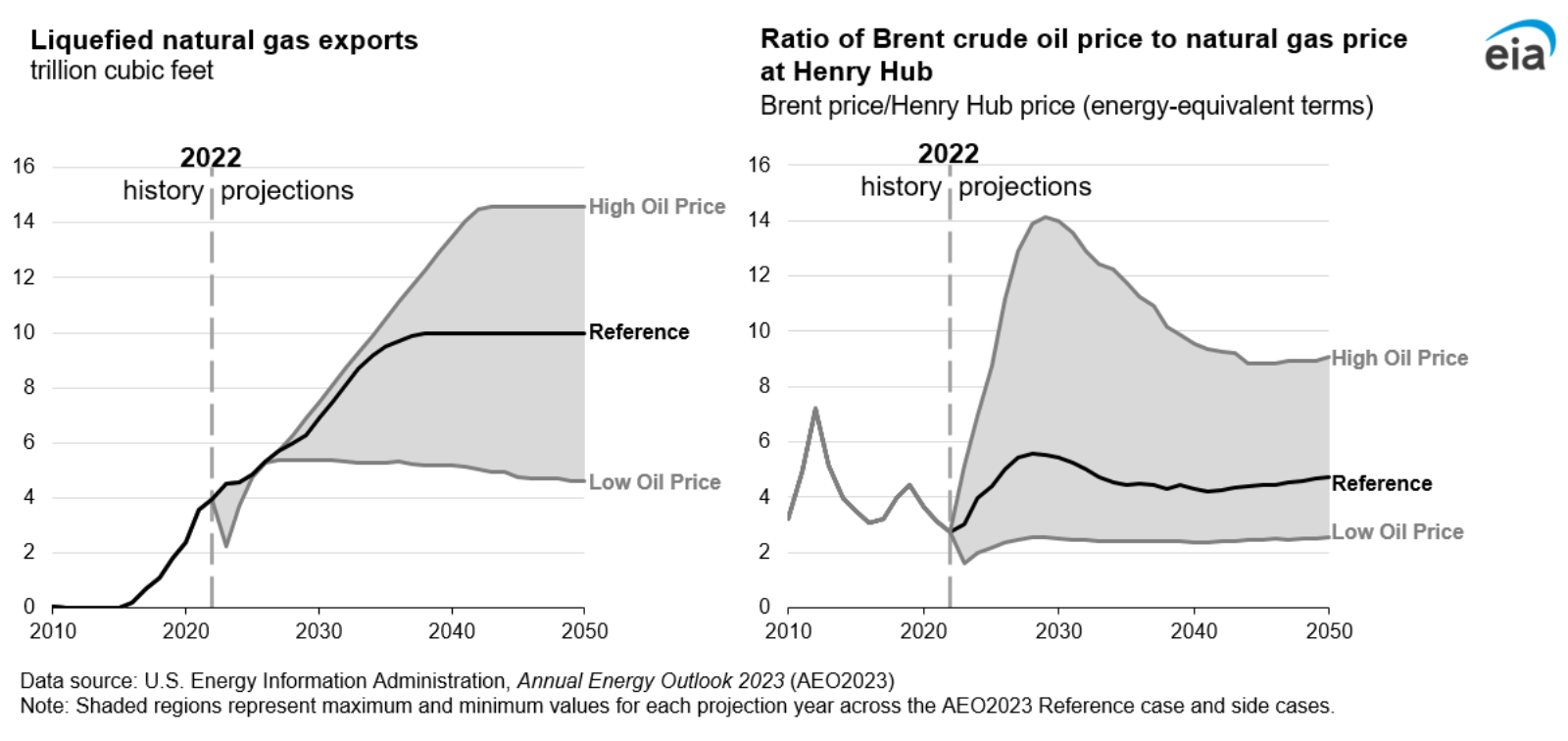 Figure 17. Liquefied natural gas exports; Ratio of Brent crude oil price to natural gas price at Henry Hub