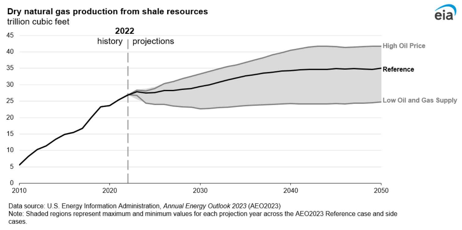 Figure 19. Dry natural gas production from shale resources