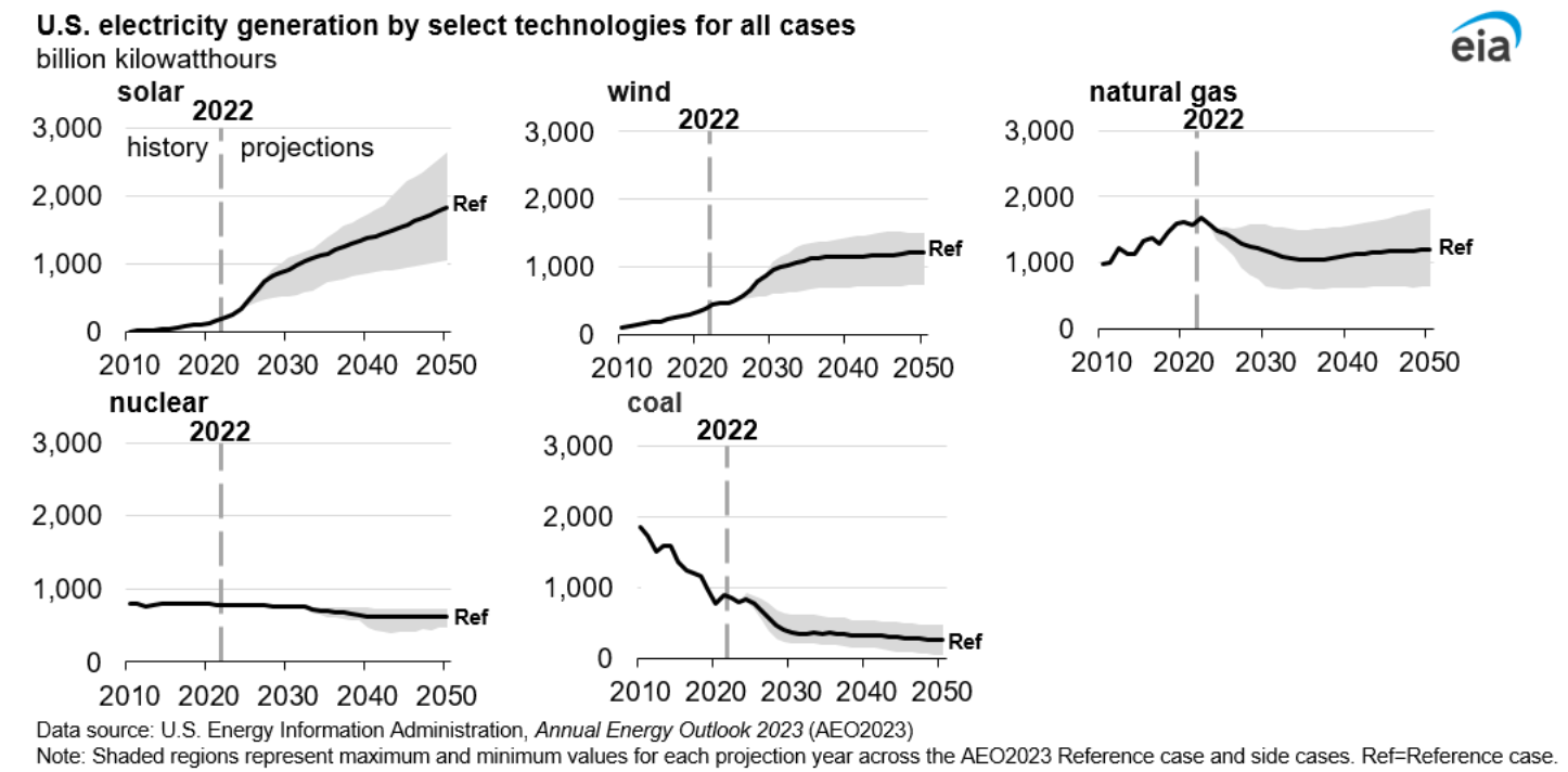 Figure 2. U.S. electricity generation by select tecnologies for all cases