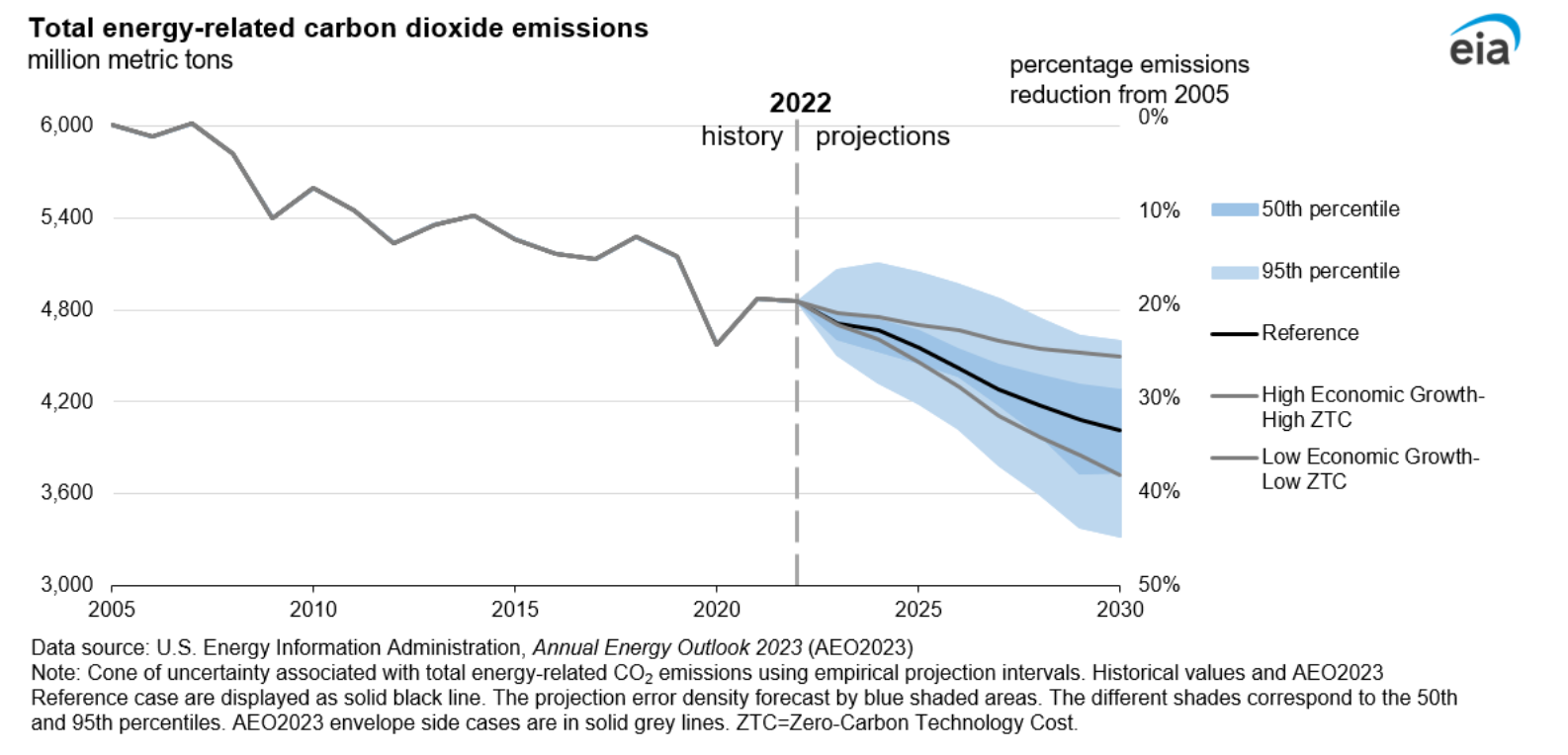 Figure 20. Total energy-related carbon dioxide emissions