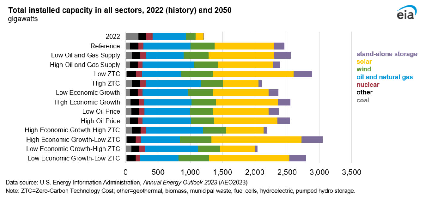 Figure 3. Total installed capacity in all sectors, 2022(history) and 2050