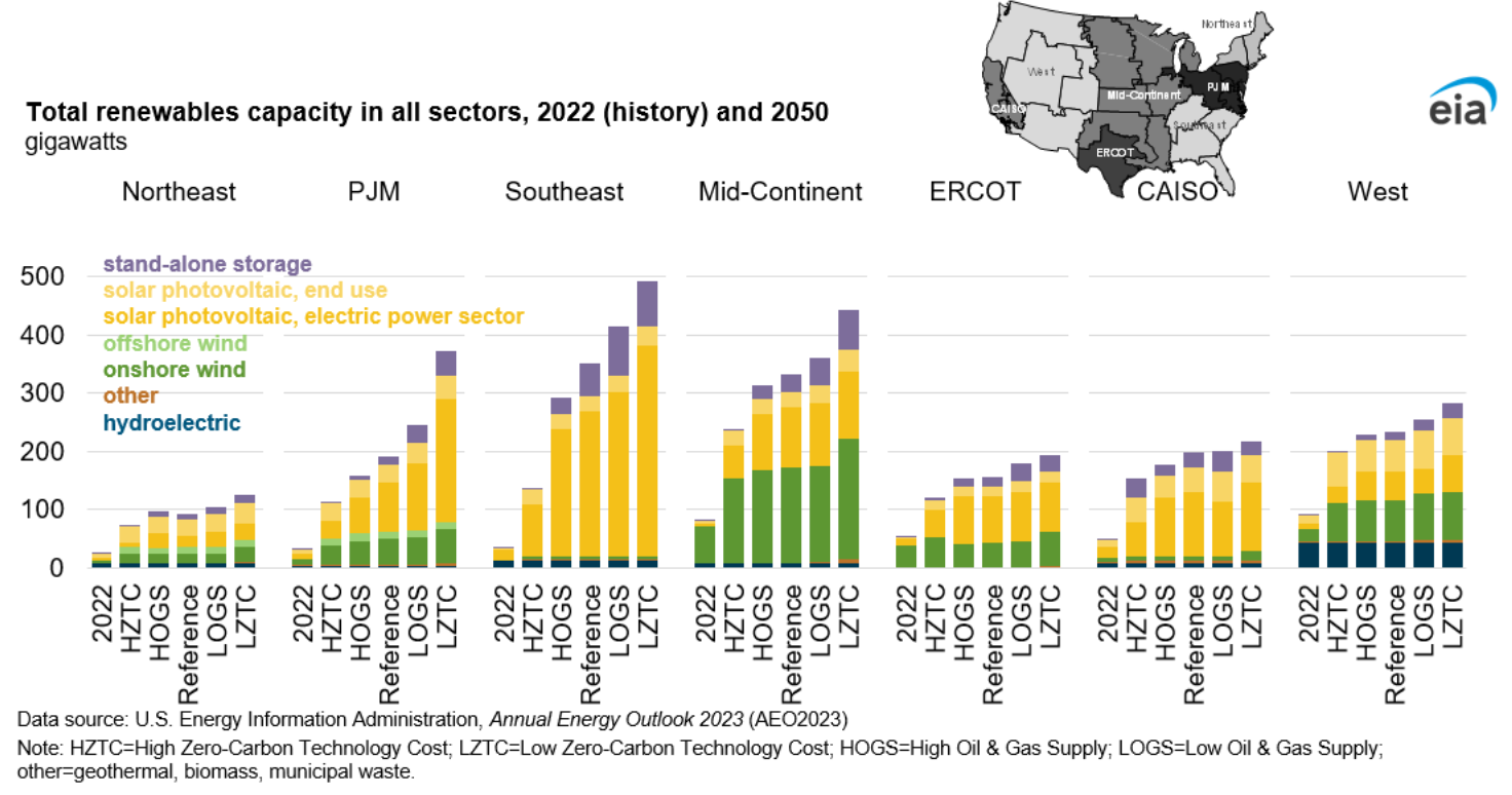 Figure 4. Total renewables capacity in all sectors, 2022(history) and 2050