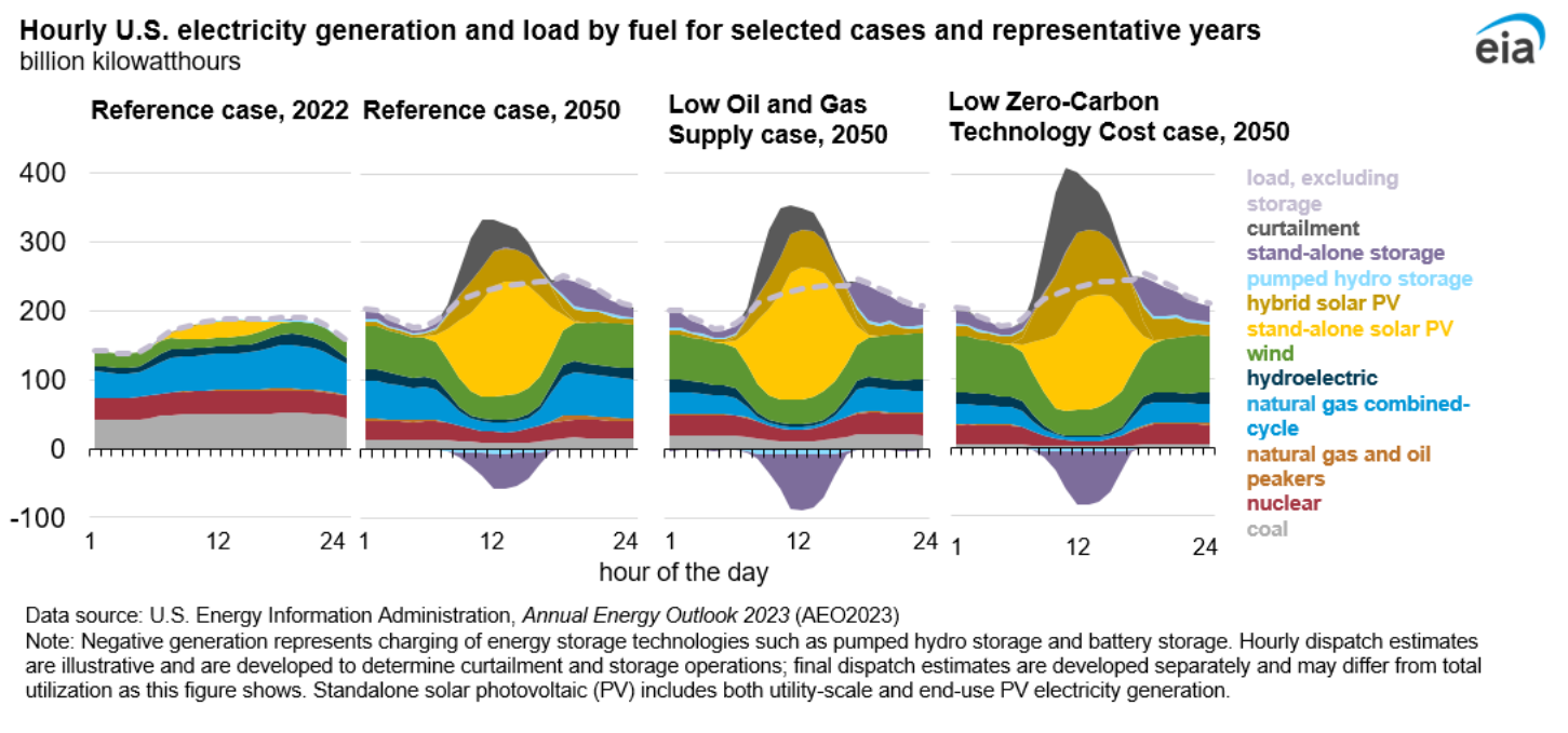 Figure 5. Hourly U.S. electricity generation and load by fuel for selected cases and representative years