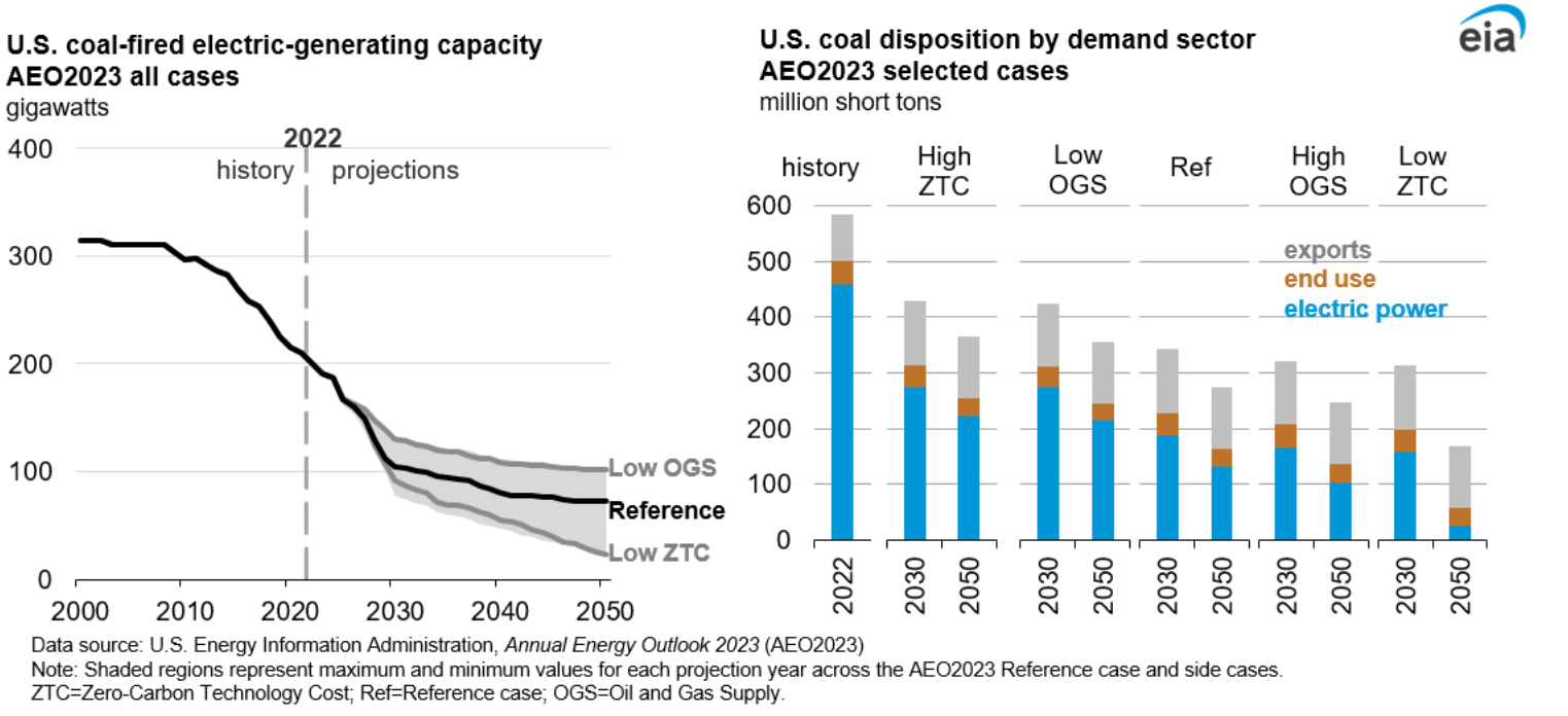 Figure 6. U.S. coal-fired electric-generating capacity AEO2023 all cases;  U.S. coal disposition by demand sector AEO2023 selected cases