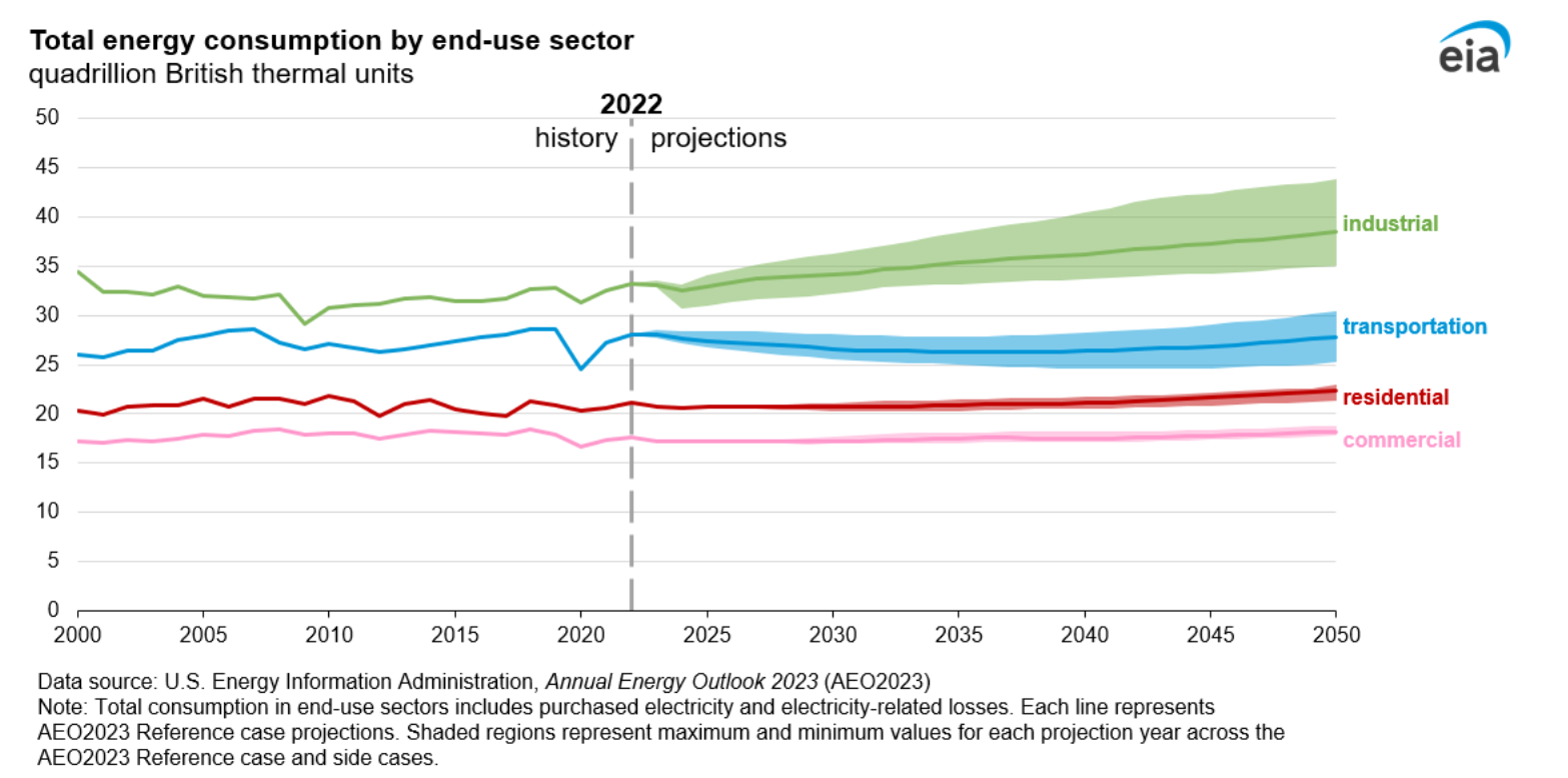 Figure 7. Total energy consumption by end-use sector