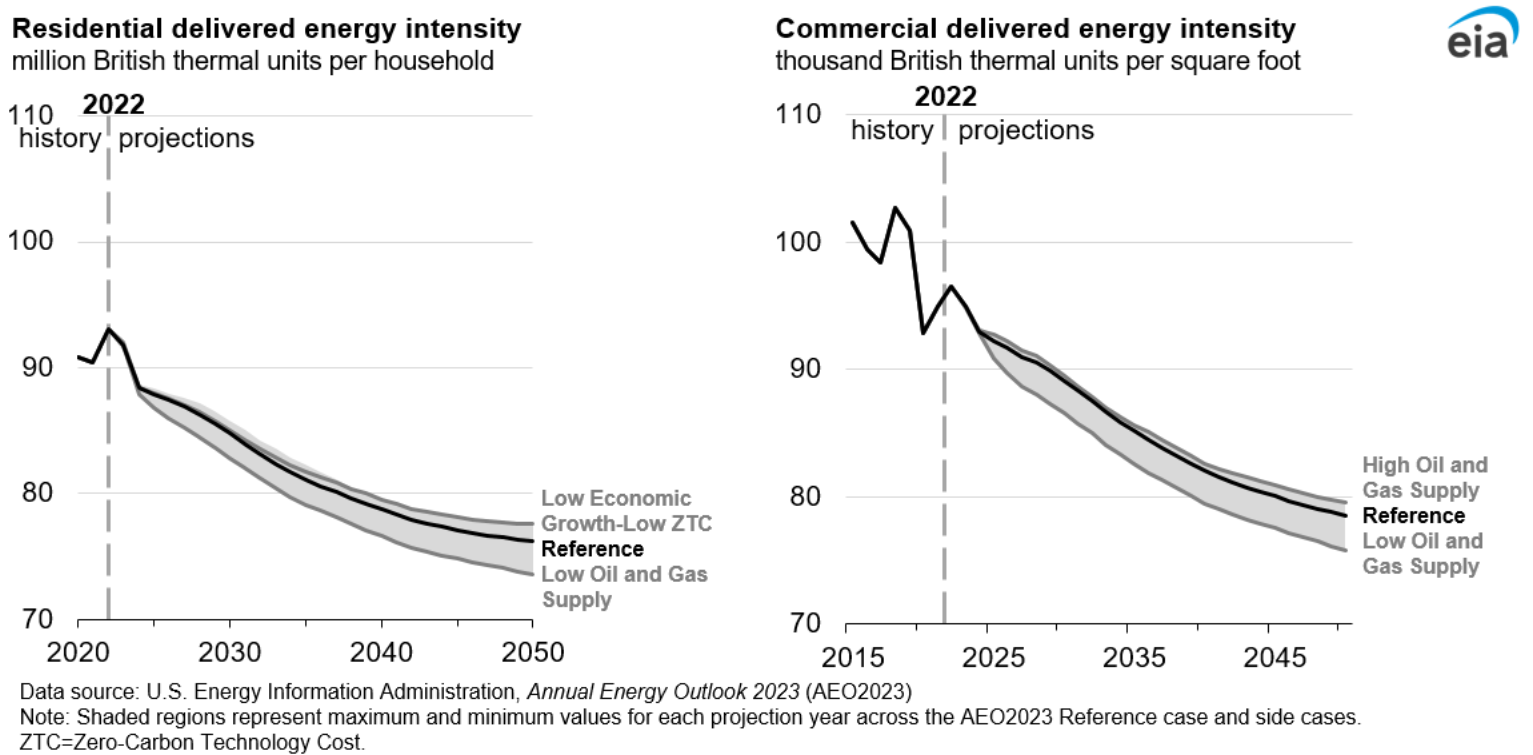 Figure 8. Residential delivered energy intensity; Iron and steel sector energy intensity