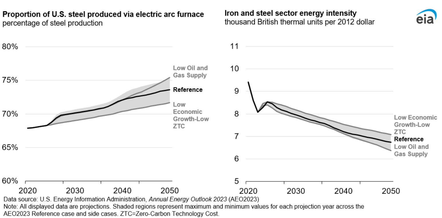 Figure 9. Proportion of U.S. steel produced via electric arc furnace; Iron and steel sector energy intensity
