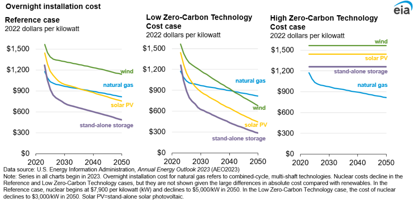 Technical Note1. Renewable costs and deployment