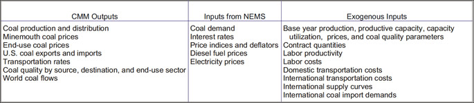 Table describing CMM Outputs.  Need help, contact the National Energy Information Center at 202-586-8800.
